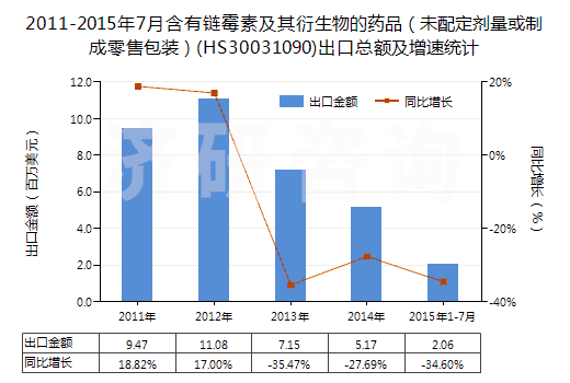 2011-2015年7月含有鏈霉素及其衍生物的藥品（未配定劑量或制成零售包裝）(HS30031090)出口總額及增速統(tǒng)計(jì)